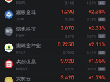 10月14日热门中概股涨跌互现 理想涨超3% 文远知行跌超5%