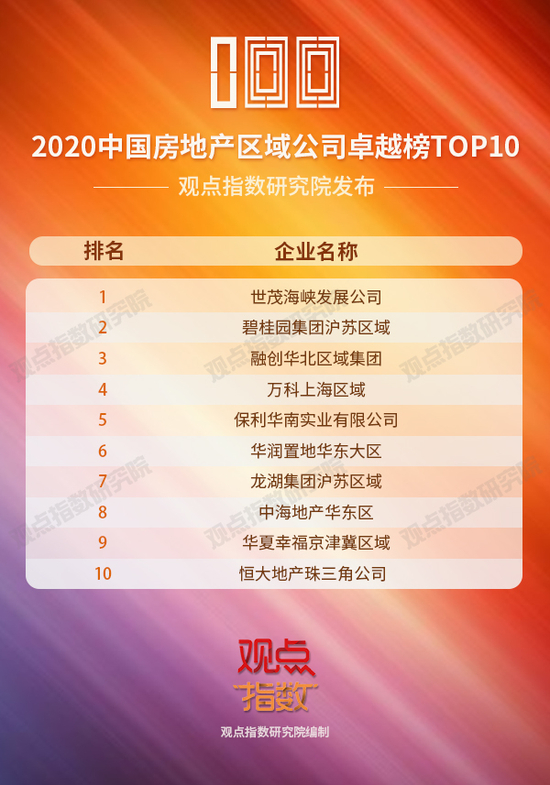 （2020中国房地产区域公司卓越榜TOP10）