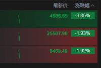 恒生科技指数跌超3% 阿里巴巴重挫逾10%领跌科指