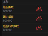 港股午评：恒指涨1.37% 科指涨2.2% 科网股普涨 新消费概念股大涨 存储概念股下挫 两倍做多海力士跌超25%
