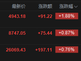 港股午评：恒指涨0.76% 科指涨1.88% 科网股普涨 航空股回暖 创新药概念股活跃 京东涨超5%