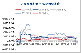 资料来源：Mysteel，长安期货