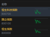 港股午评：恒指跌0.25% 科指跌0.75% 黄金股、汽车股普跌  PCB概念股逆势活跃 小鹏跌超9%