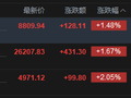 恒生科技指数盘初拉升涨超2%，百度涨超5%