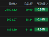 港股午评：恒指跌0.35% 科指跌1.26% 黄金股普跌 AI应用股活跃 智谱涨超13%