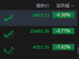 港股午评：恒指跌0.71% 科指跌1.03% 科网股、黄金股普跌 内银股逆势活跃