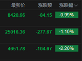 港股午评：恒指跌1.1% 科指跌2.2% 科网股、芯片股普跌 猪肉股逆势上涨