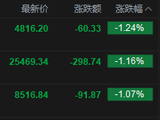 快讯：恒指低开1.16% 科指跌1.24% 科网股、黄金股普跌 油气股活跃 山东墨龙高开14%