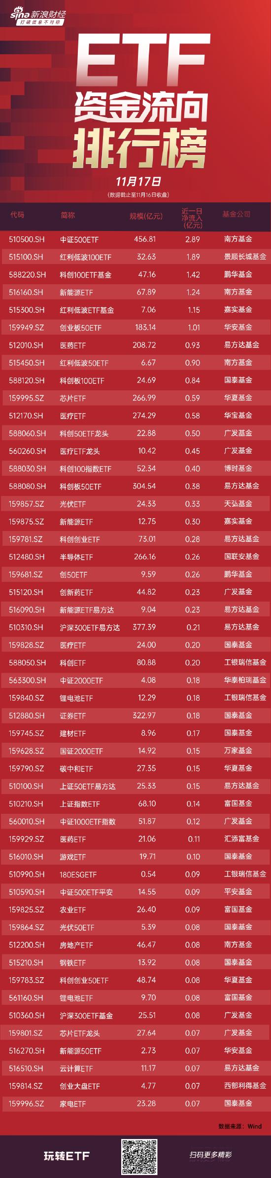 ETF资金流向：11月16日 南方中证500ETF获净申购2.89亿元，景顺长城红利低波100ETF获净申购1.89亿元（附图）