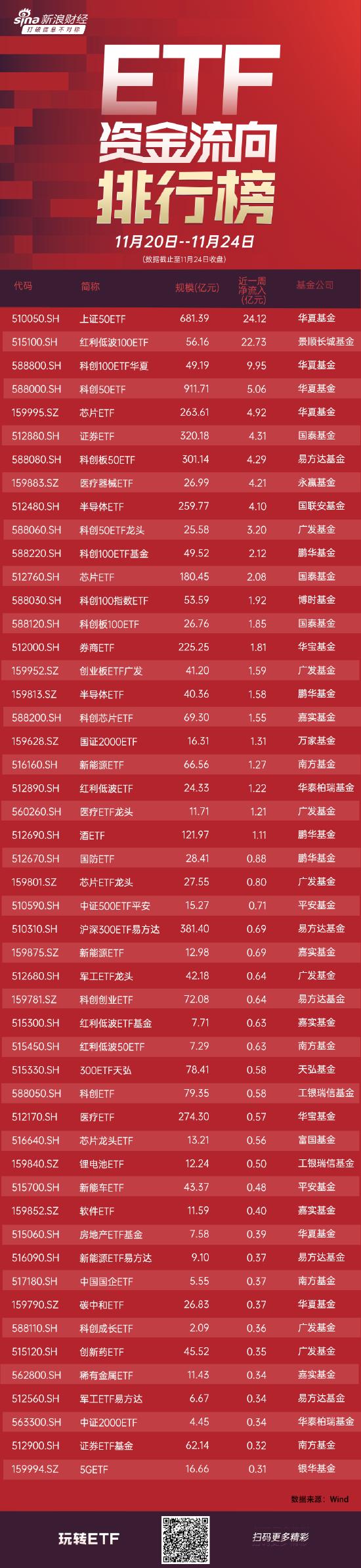ETF资金流向：11月20日—11月24日 华夏上证50ETF吸金24.12亿元，红利低波100ETF获净申购22.73亿元（附图）