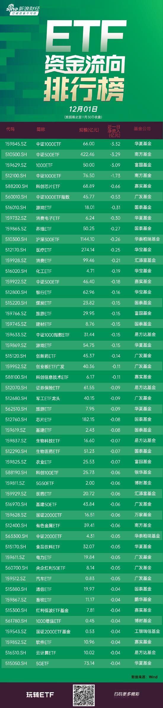 ETF资金流向：11月30日 华夏中证100ETF获净赎回3.32亿元，南方中证500ETF获净赎回3.29亿元（附图）