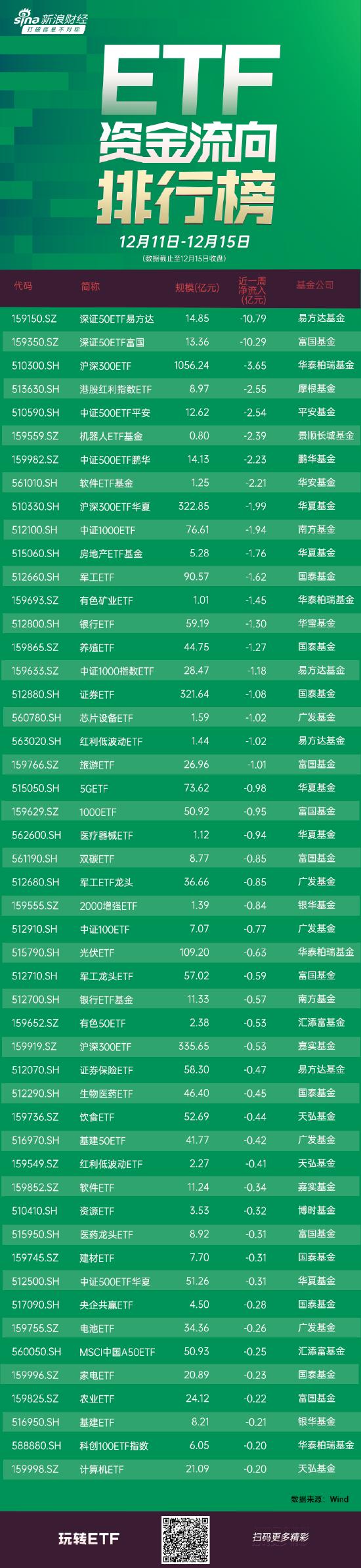 ETF资金流向：12月11日—12月15日 易方达深证50ETF获净赎回10.79亿元 富国深证50ETF净赎回10.29亿元（图）