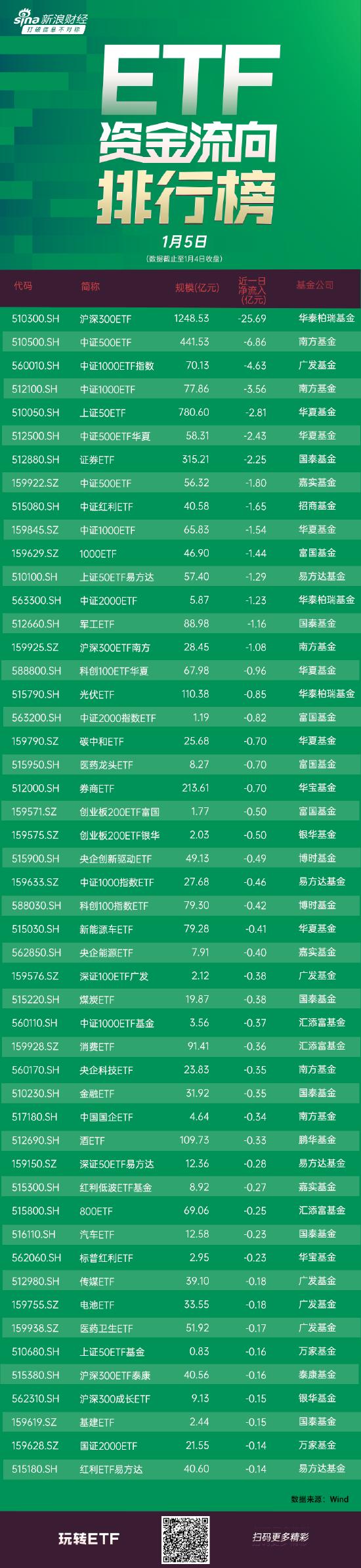 ETF资金流向：大幅卖出！昨日两市全天弱势，沪指弱势震荡，华泰柏瑞沪深300ETF获净赎回25.69亿元（附图）