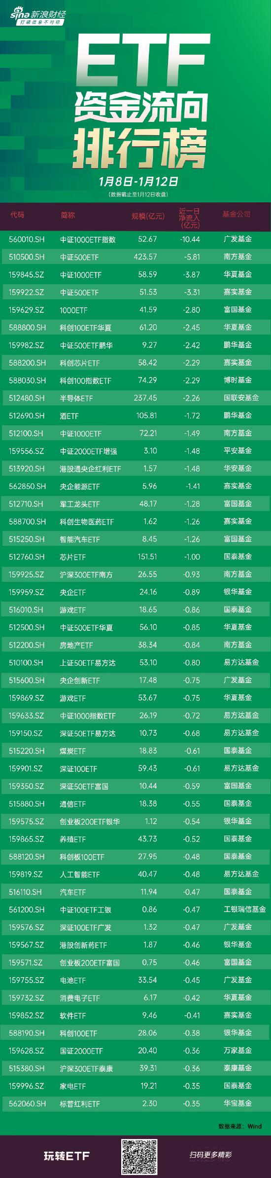 ETF资金流向：1月8日—1月12日，广发中证1000ETF获净赎回10.44亿元，南方中证500ETF获净赎回5.81亿元（图）