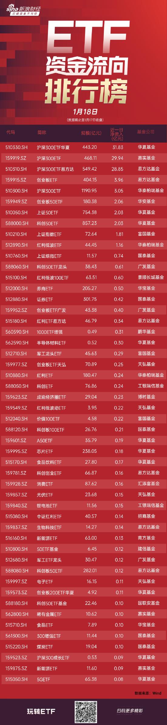 ETF资金流向：越跌越买，昨日三大指数再创阶段新低，华夏沪深300ETF华夏却获净申购31.87亿元(附图)