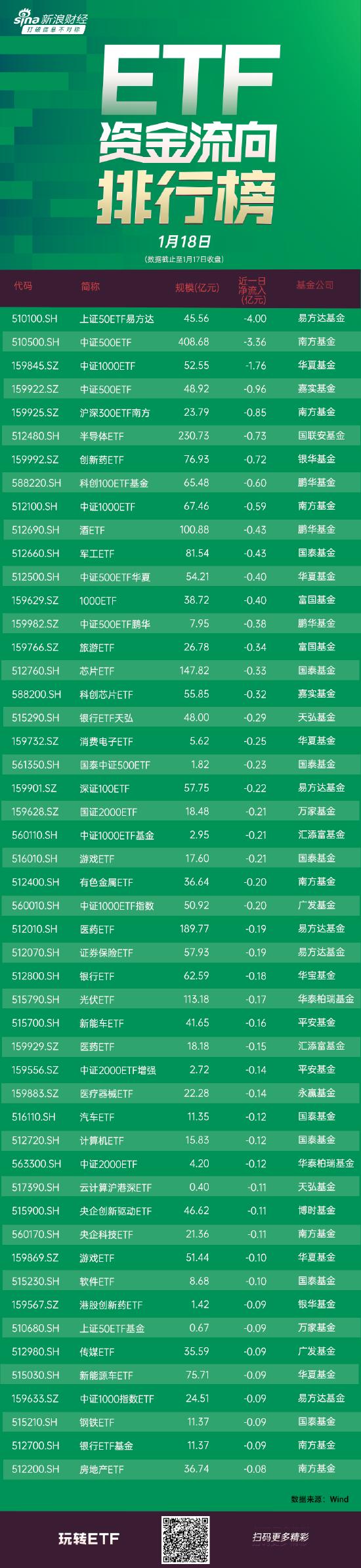 ETF资金流向：昨日大盘低开低走，三大指数再创阶段新低，易方达上证50ETF易方达遭净卖出4亿元 (附图)