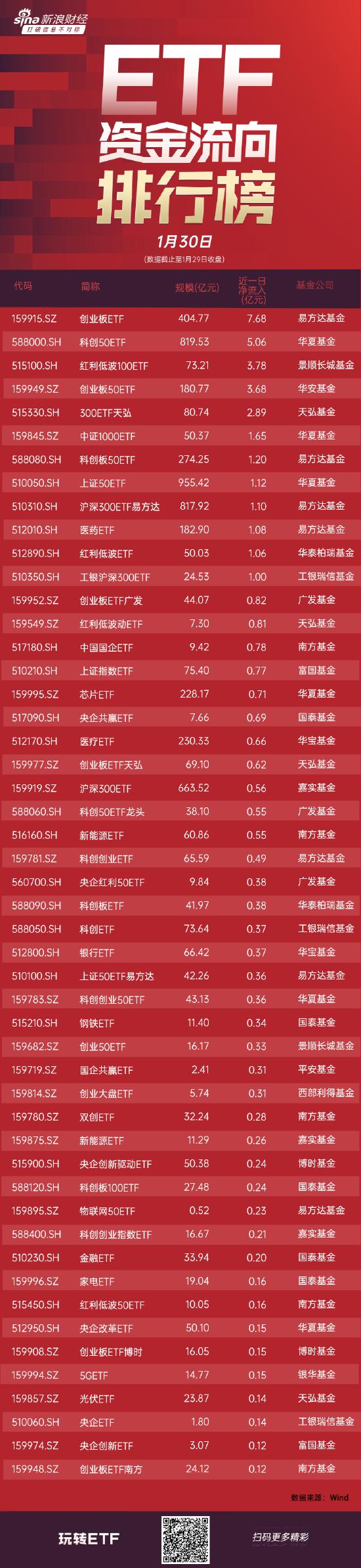 ETF资金流向： 越跌越买，昨日创业板指跌3.49%再创阶段新低，易方达创业板ETF却获净申购7.68亿元(附图)