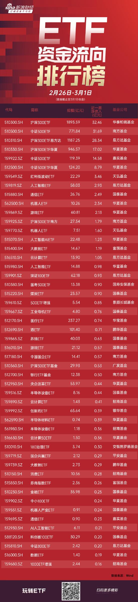 ETF资金流向：2月26日-3月1日 华泰柏瑞沪深300ETF获净申购32.46亿元 南方中证500ETF获净申购31.69亿元(图)