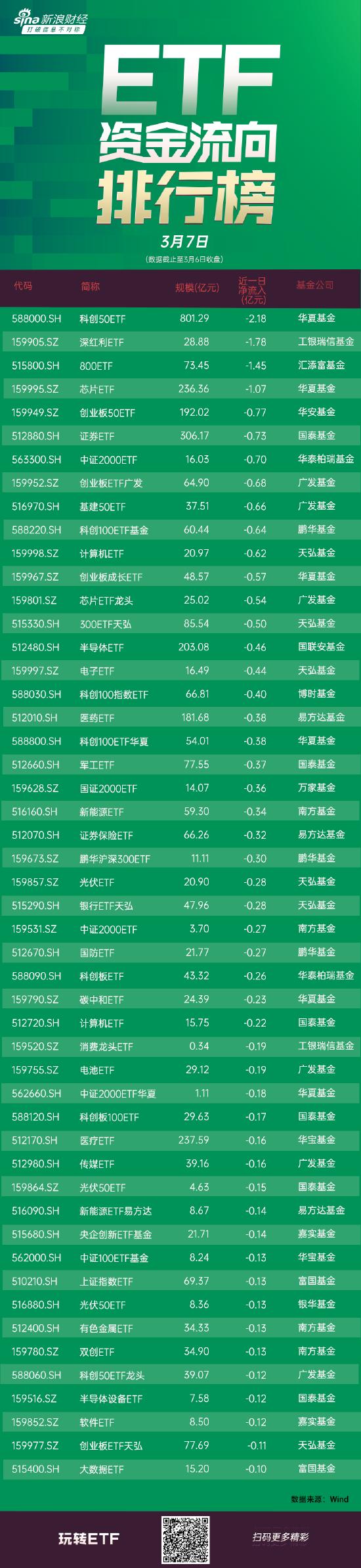 ETF资金流向：3月6日，华夏科创50ETF获净赎回2.18亿元，工银瑞信深红利ETF获净赎回1.78亿元（附图）