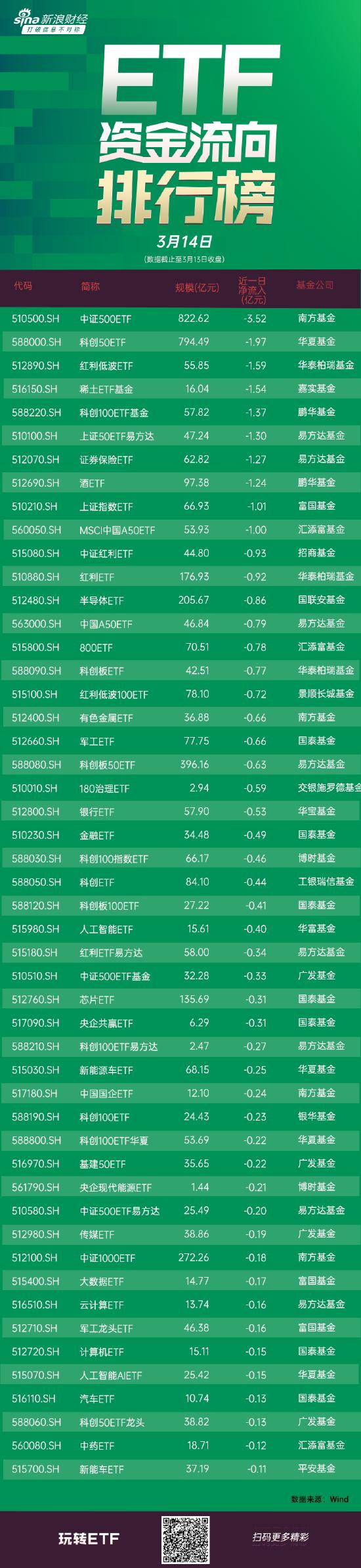 ETF资金流向：3月13日 南方中证500ETF获净赎回3.52亿元 华夏科创50ETF获净赎回1.97亿元（附图）