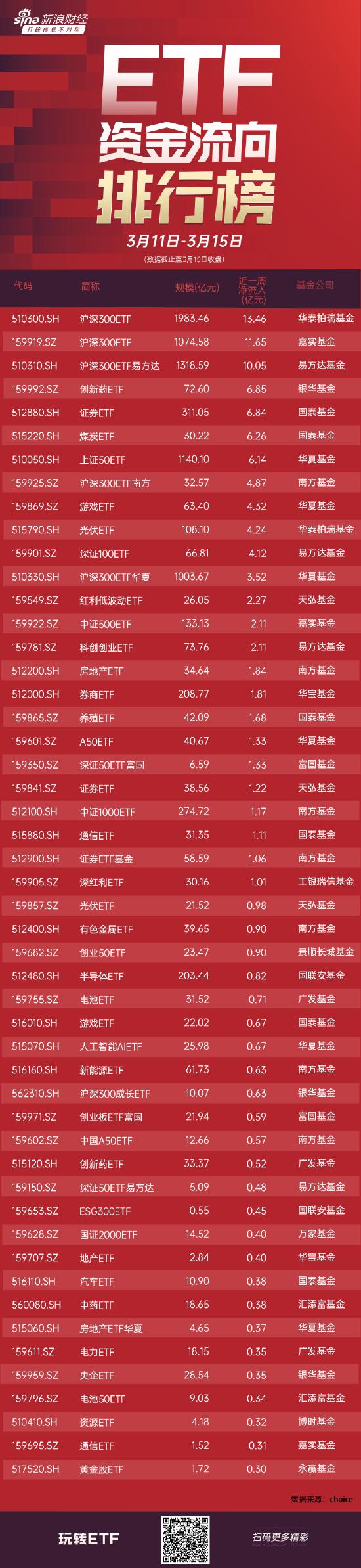 ETF资金流向：3月11日—3月15日 权益类ETF规模突破2万亿元 华泰柏瑞沪深300ETF获净申购13.46亿元（附图）