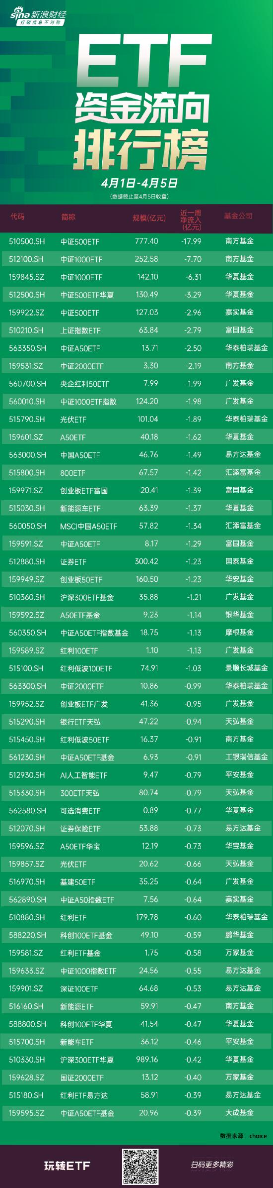 ETF资金流向：4月1日—4月5日 南方中证500ETF获净赎回17.99亿元 南方中证1000ETF获净赎回7.7亿元(附图)