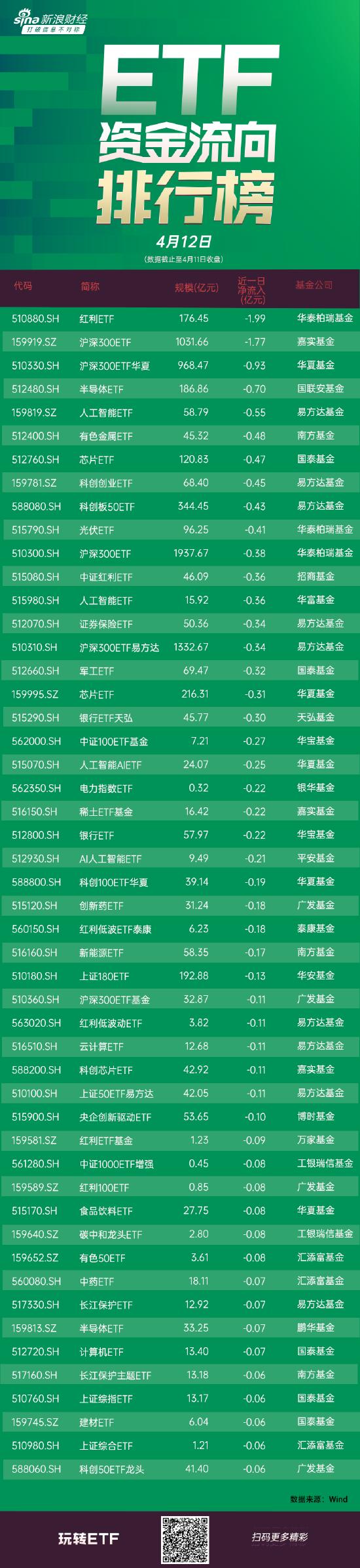 ETF资金流向：4月11日 华泰柏瑞红利ETF获净赎回1.99亿元 嘉实沪深300ETF获净赎回1.77亿元（附图）