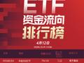 ETF资金流向：4月11日 南方中证500ETF获净申购7.22亿元 易方达创业板ETF获净申购3.13亿元（附图）