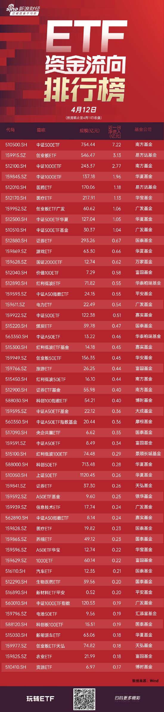 ETF资金流向：4月11日 南方中证500ETF获净申购7.22亿元 易方达创业板ETF获净申购3.13亿元（附图）