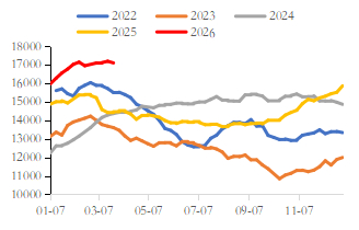 资料来源：东海期货研究所、Mysteel