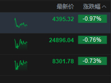 港股午评：恒指跌0.76% 科指跌0.97% 科网股低迷 内房股强势