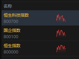 港股午评：恒指涨2.08% 科指涨2.51% 科网股普涨 内房股走强