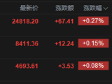 快讯：恒指高开0.27% 科指涨0.08% 生物医药股活跃 傅里叶上市首日涨112%