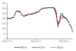 数据来源：SMM，金瑞期货