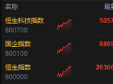 港股午评：恒指涨1.38% 科指涨2.98%重回5000点 科网股普涨 锂电池股强势 百度涨超8%