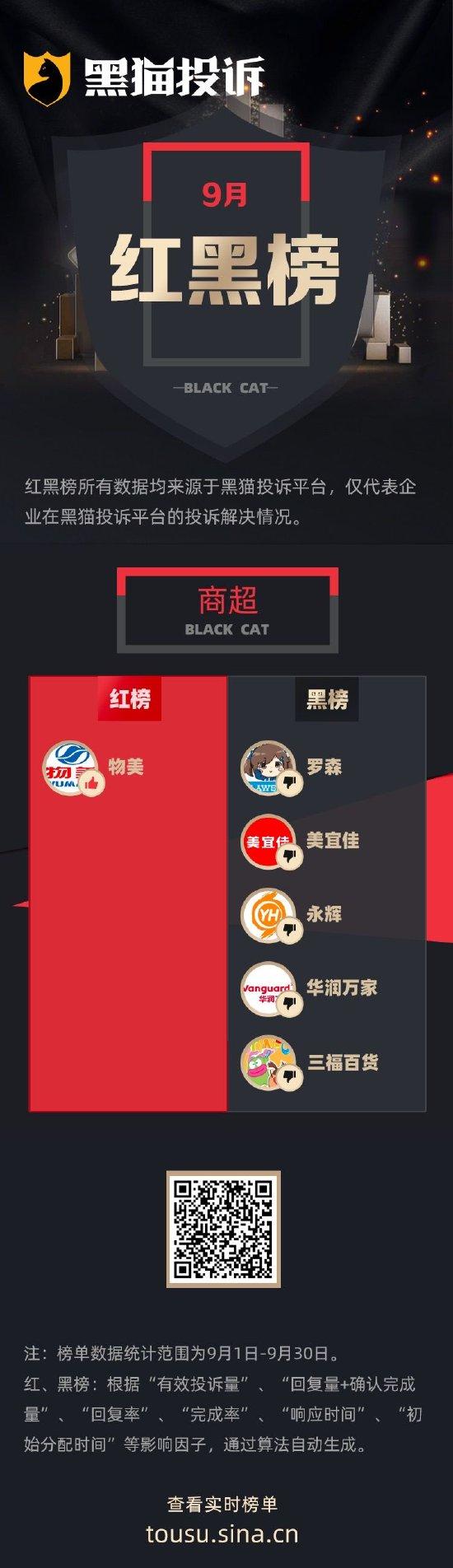 9月黑猫投诉商超领域红黑榜：美宜佳售卖过期食品拒赔偿
