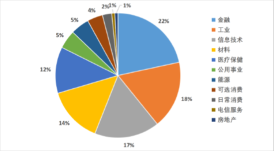 图 2碧桂园·沪深ESG100优选指数成分股行业权重（2022/02/17）资料来源：新浪财经ESG评级中心&nbsp; 商道融绿