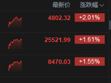 港股午评：恒指涨1.61% 科指涨2.01% 科网股、黄金股普涨 芯片股强势 中芯国际涨超7%