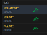港股午评：恒指跌0.95% 科指跌1.21% 科网股普跌 黄金股下挫 联想跌超7%