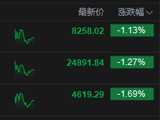 港股午评：恒指跌1.27% 科指跌1.69% 科网股、黄金股普跌 PCB概念股下挫 阿里巴巴跌超5%