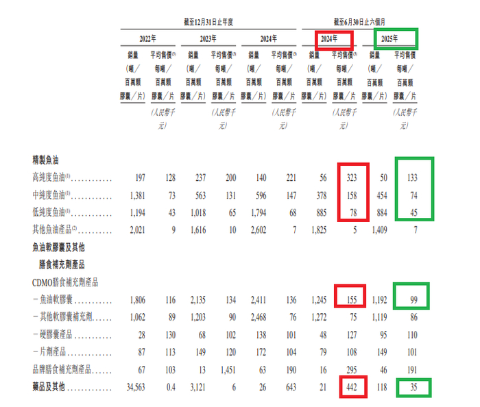 来源：招股书