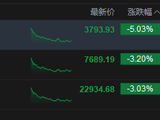 港股收评：恒指跌3.03% 科指大跌5.03% 科网股普跌 锂电池股下挫 宁德时代跌超7%