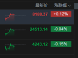 港股午评：恒指跌0.04% 科指跌0.15% 半导体板块下挫 创新药概念股强势 欢创科技上市首日涨超194%