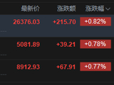 港股午评：恒指涨0.82% 科指涨0.78% 光伏太阳能股普涨 AI应用股强势 群核科技涨超47%