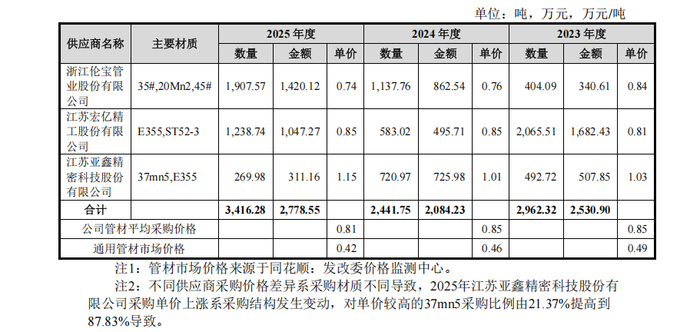 来源：申报材料