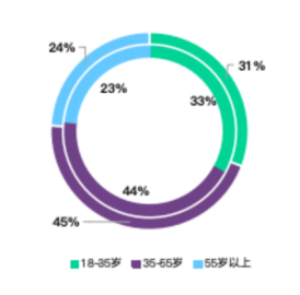 按年龄段划分的珠宝门店销售额构成（内环：2024年；外环：2025年）