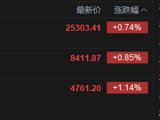 快讯：恒指高开0.74% 科指涨1.14% 科网股、黄金股普涨 芯片股高开