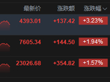 港股收评：恒指涨1.57% 科指涨3.23% 科网股普涨 芯片股大涨 创新药概念股强势