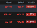 港股午评：恒指涨1.7% 科指涨2.86%重返5000点 科网股普涨 汽车股活跃 半导体板块大涨 小米涨超8%