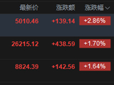 港股午评：恒指涨1.7% 科指涨2.86%重返5000点 科网股普涨 汽车股活跃 半导体板块大涨 小米涨超8%